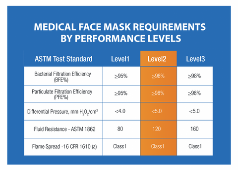 Face Masks ASTM Level 1, 2 & Level 3  Ear-loop Premium